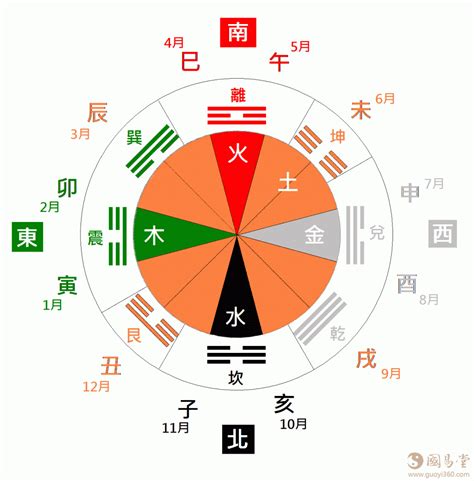 丙火 顏色|五行、方位、顏色、生肖、天干地支等對應關係 